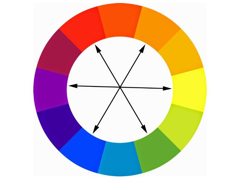 théorie des couleurs couleurs complémentaires - roue chromatique - Image
