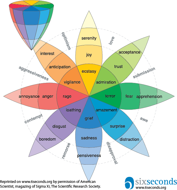 Plutchik’s Wheel of Emotion - Reliable creative marketing strategies for your business that actually work - Image