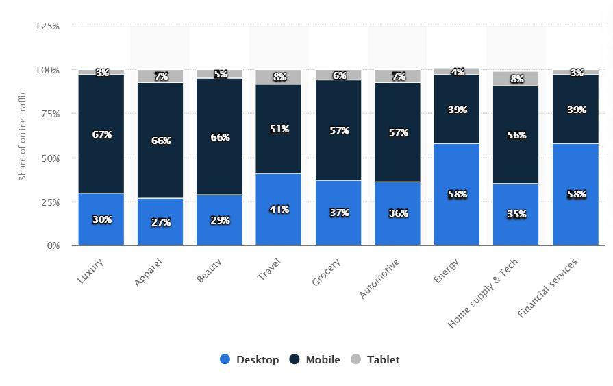 Graphique de comparaison entre ordinateur, mobile et tablette - Comment appliquer des stratégies de communication visuelle à la conception - Image