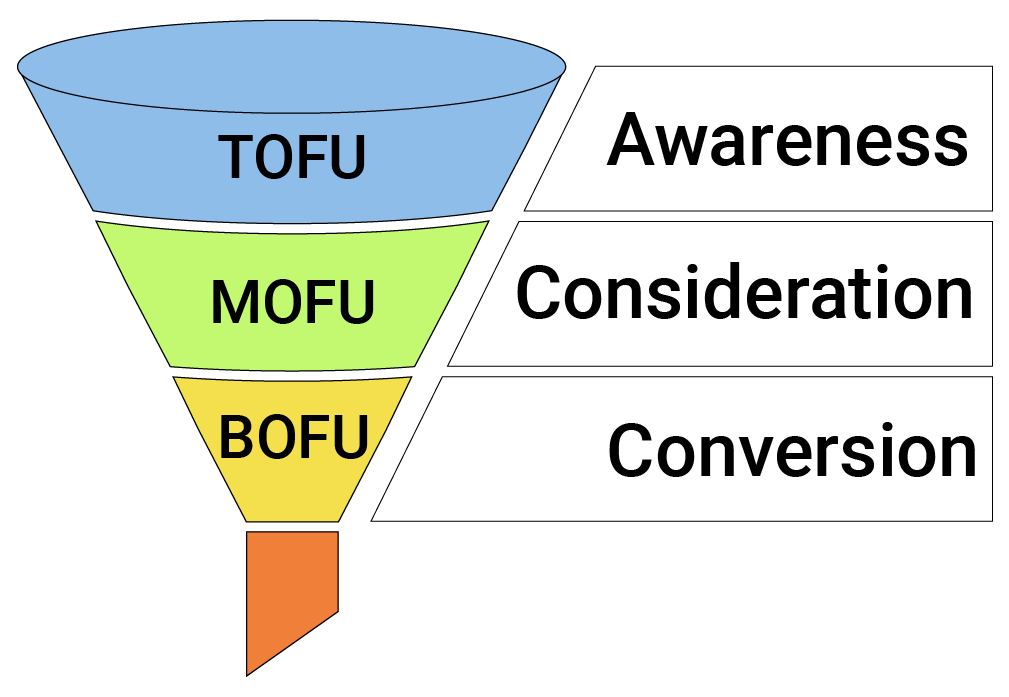 Marketing funnel overview