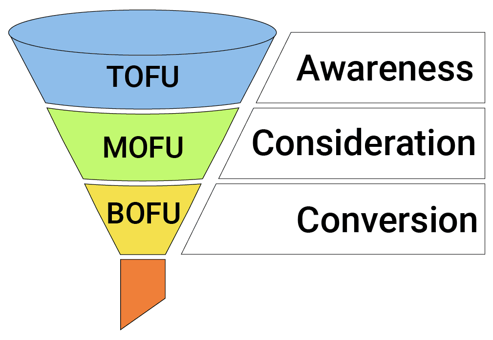 Übersicht über den Marketing-Trichter