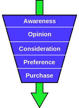 Traditional marketing funnel - Rethinking the marketing funnel in the world of modern technology and social networks - Image